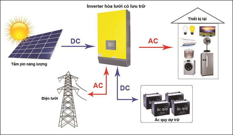 Hệ Thống Điện Mặt Trời Kết Hợp Lưu Trữ (Hybrid/Storage Systems)