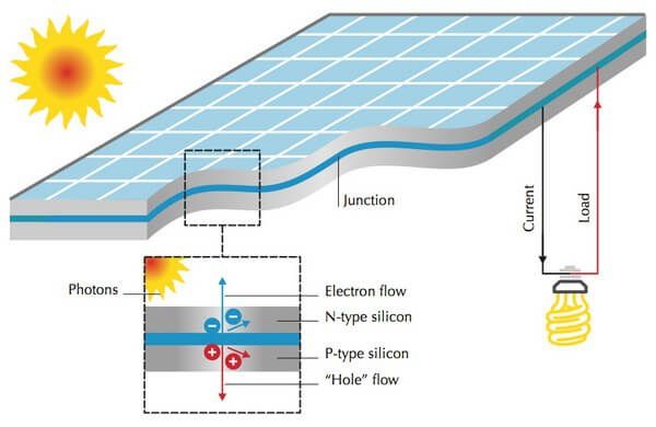 Yếu Tố Ảnh Hưởng Đến Lượng Điện Tạo Ra