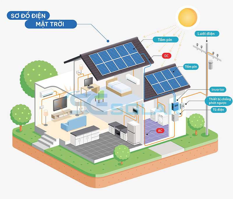 Hệ thống điện mặt trời hòa lưới