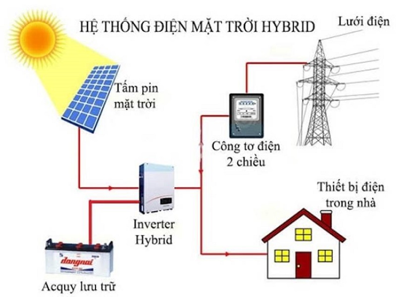 Các Tải Thành Phần Cốt Lõi Trong Hệ Thống Điện Mặt Trời Lưu Trữ