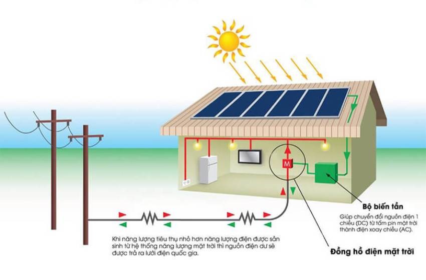 Hệ thống điện mặt trời có lưu trữ giúp tối ưu hóa nguồn năng lượng sạch.