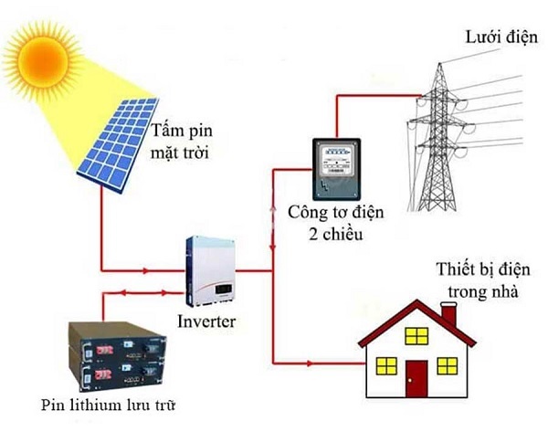 Hệ Thống Điện Mặt Trời Gồm Những Gì?