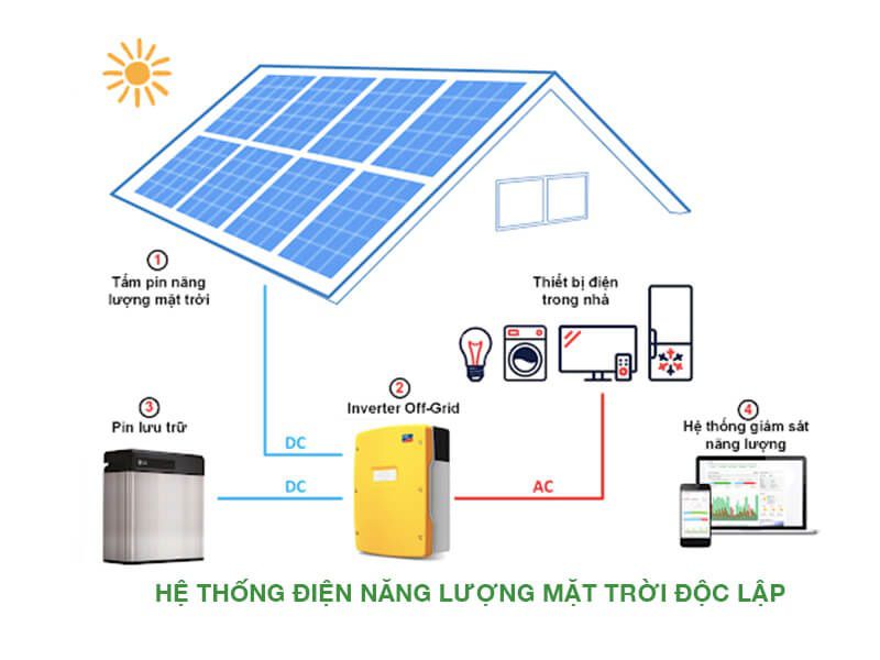 Điện Mặt Trời Độc Lập Là Gì?