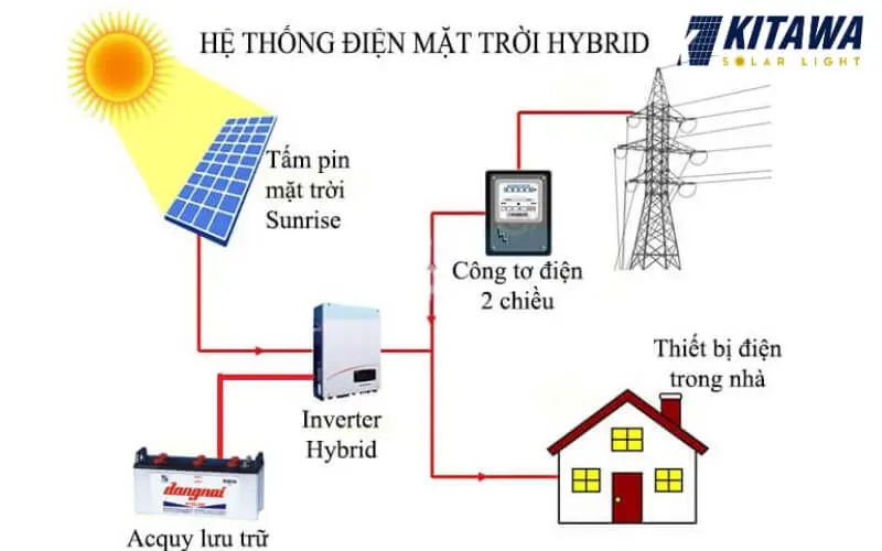Nguyên lý hoạt động của điện mặt trời Hybrid