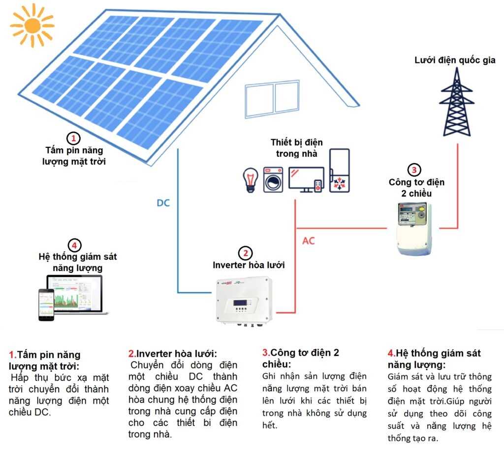 Các Thiết Bị Phụ Trợ Và Hệ Thống Lưu Trữ Năng Lượng