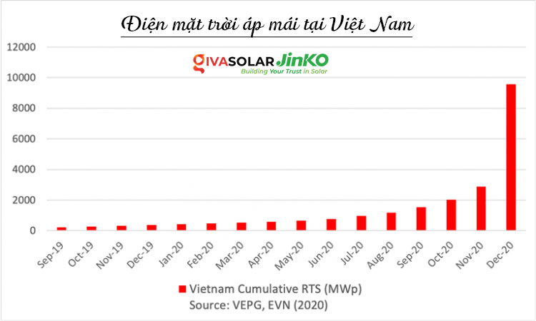 Điện mặt trời áp mái ở Việt Nam đạt kỷ lục bùng nổ khi lắp đặt hơn 9GW năm 2020