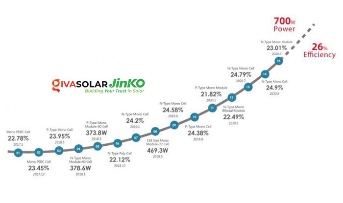 JinkoSolar cho pin mặt trời N-type với hiệu suất chuyển đổi 24,90% 1