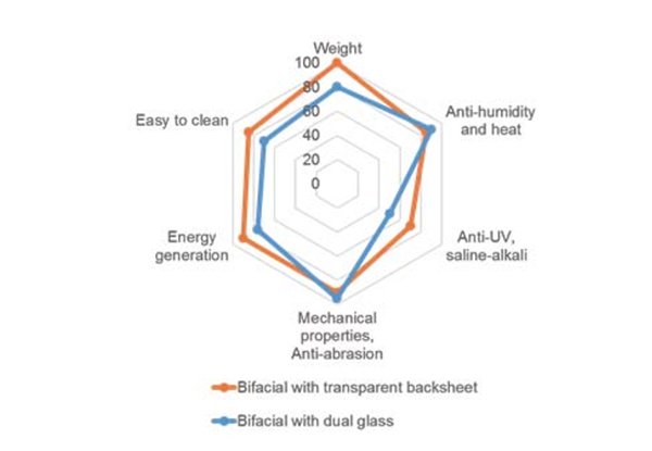 Tấm pin 2 mặt JinkoSolar Bifacial Transparent backsheet vs Dual glass 17