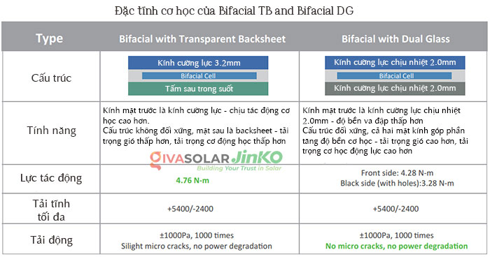 Tấm pin 2 mặt JinkoSolar Bifacial Transparent backsheet vs Dual glass 3