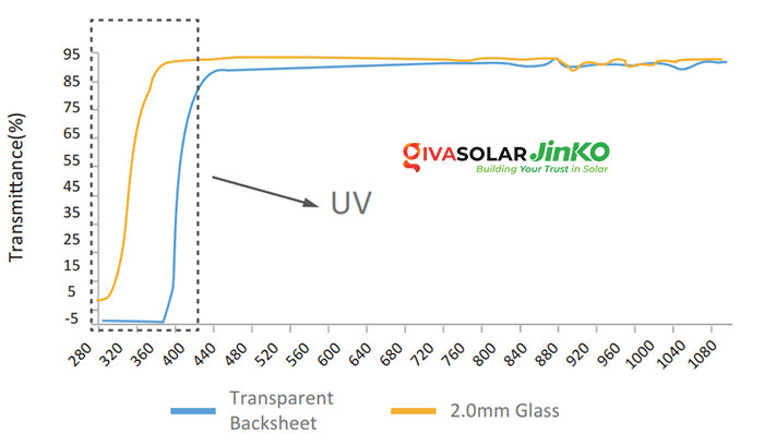 Tấm pin 2 mặt JinkoSolar Bifacial Transparent backsheet vs Dual glass 6