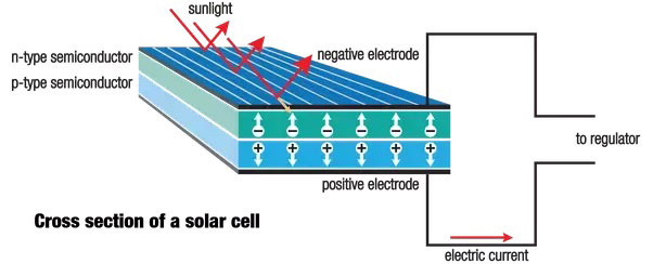 Solar Cell là gì 2