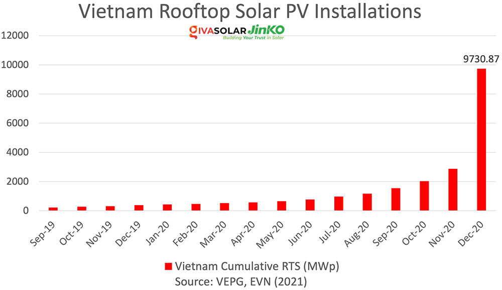 Quá khứ, hiện tại và tương lai của chính sách năng lượng mặt trời ở Việt Nam 2