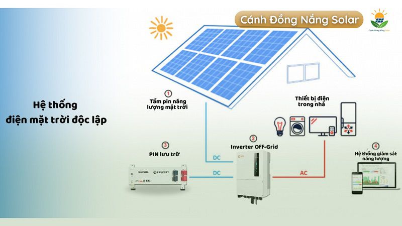 Vai Trò Và Tầm Quan Trọng Của Inverter Trong Hệ Thống