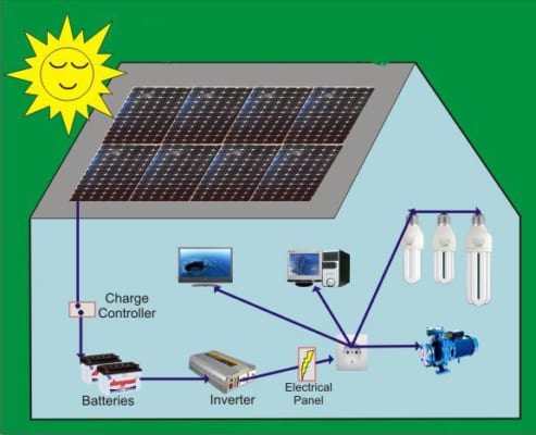 Nguyên Lý Hoạt Động Của Hệ Thống Điện Mặt Trời
