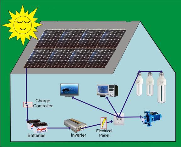 Nguyên Lý Hoạt Động Của Hệ Thống Điện Mặt Trời